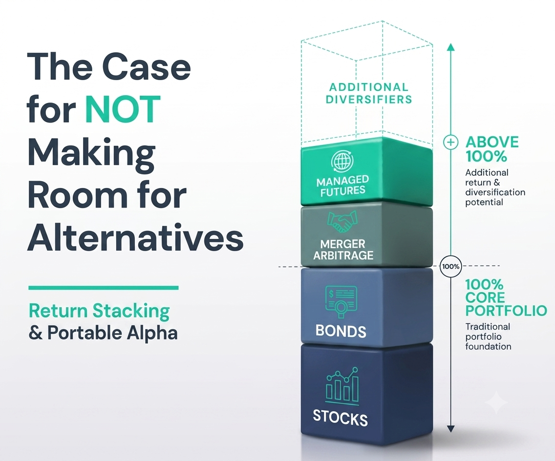 Managed Futures Trend Following - Return Stacked®